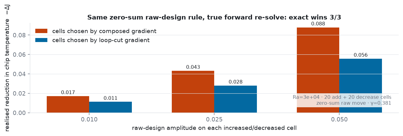Equal zero-sum raw-design interventions selected by each gradient, evaluated by the true coupled solver.