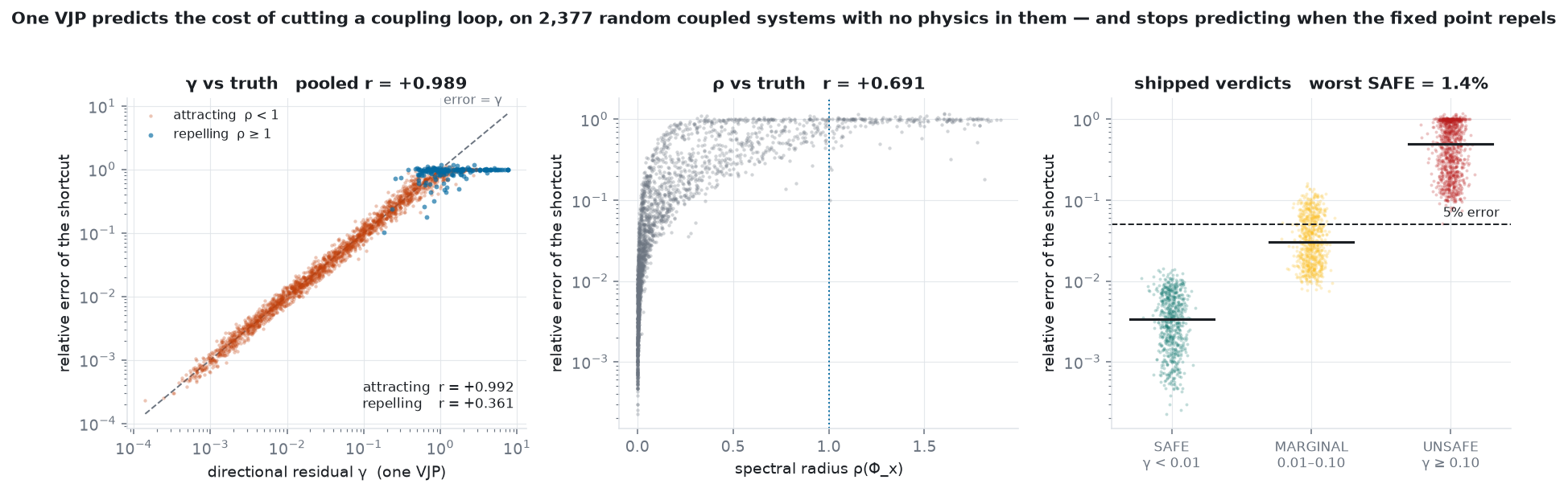 The directional gain against the truth on random coupled systems, and where it stops working.