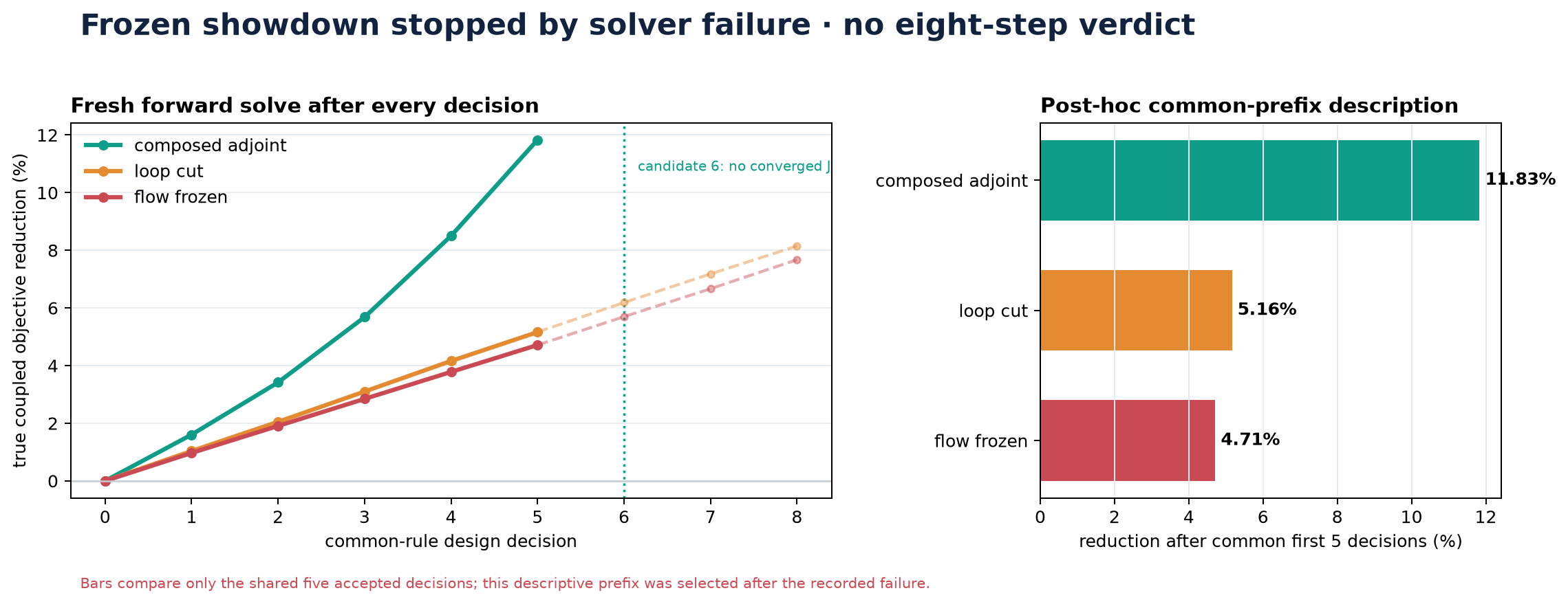 The incomplete frozen showdown, with the solver failure retained and only the shared prefix compared.