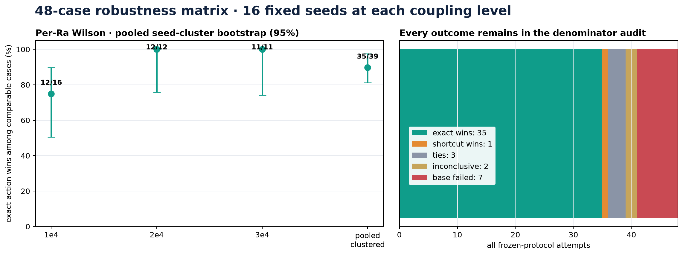 All 48 retained outcomes, with per-Rayleigh Wilson intervals and a pooled seed-cluster bootstrap.