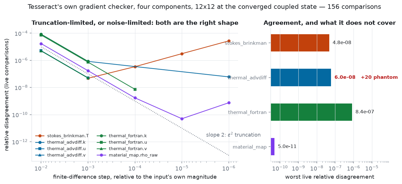 The step-size ladder behind the independent check, and the two findings side by side.