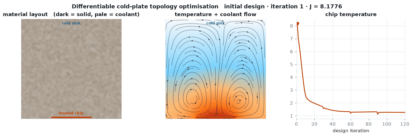 The design evolving: material layout, temperature with streamlines, and the objective history.
