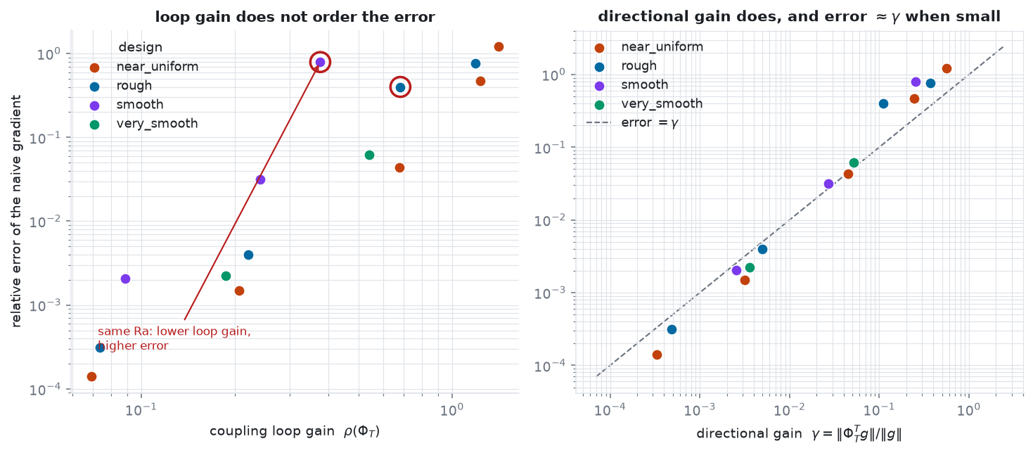 The directional gain predicts the loop-cut error; the loop gain does not.