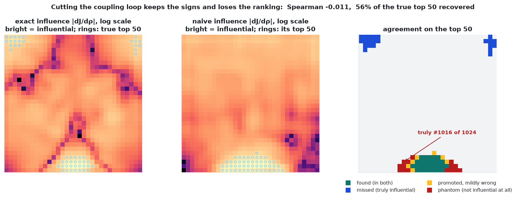 Which cells each gradient says matter: signs survive, ranking does not.
